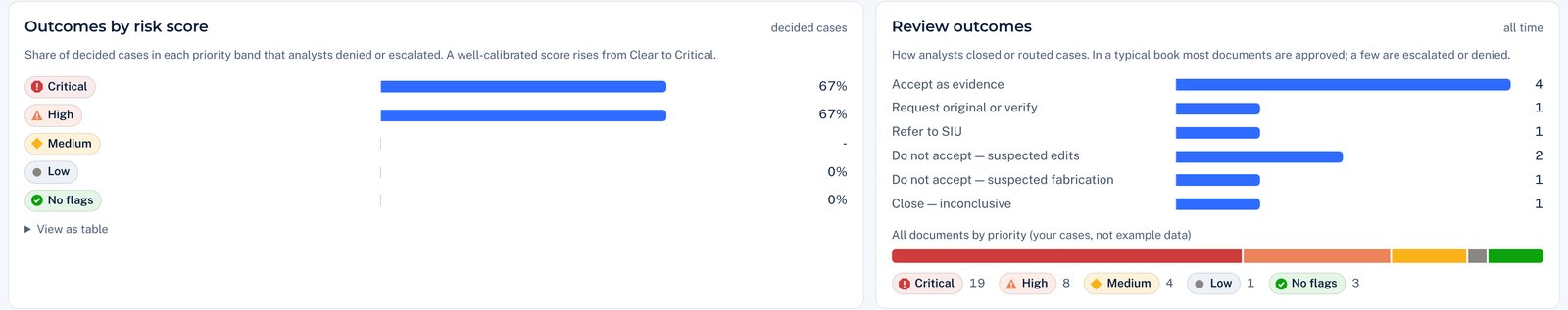 A report showing how often claims in each risk level were denied or escalated.