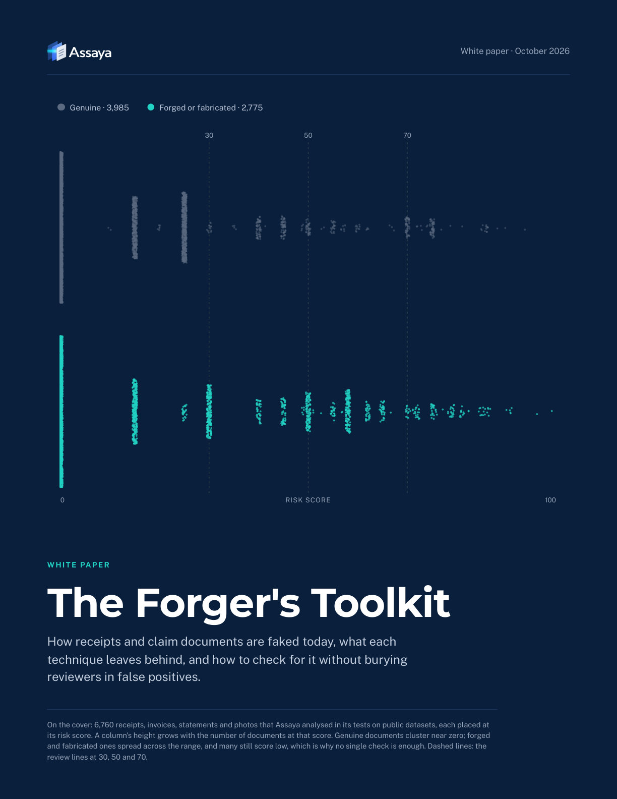 The white paper's cover: 6,760 receipts, invoices, statements and photos plotted by the risk score Assaya gave them, genuine ones clustered near zero and forged ones spread across the range.